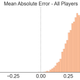 Illustration for article titled How Accurate Are ESPN's Fantasy Football Projections?